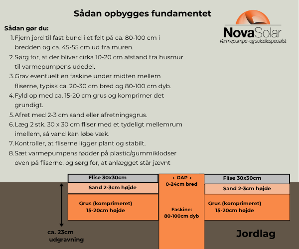 hvordan opbygger man fundament til varmepumpe